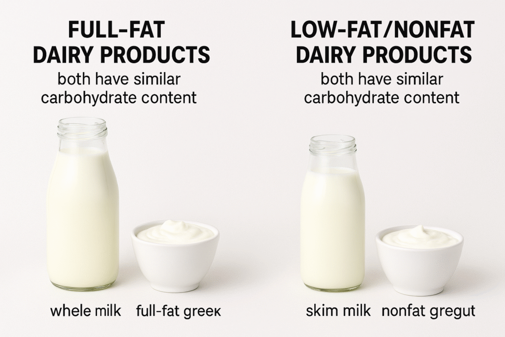 Net Carbs in Dairy Products title with an assortment of dairy including milk, cheese, yogurt, butter, and cream illustrating net carbs in dairy products
