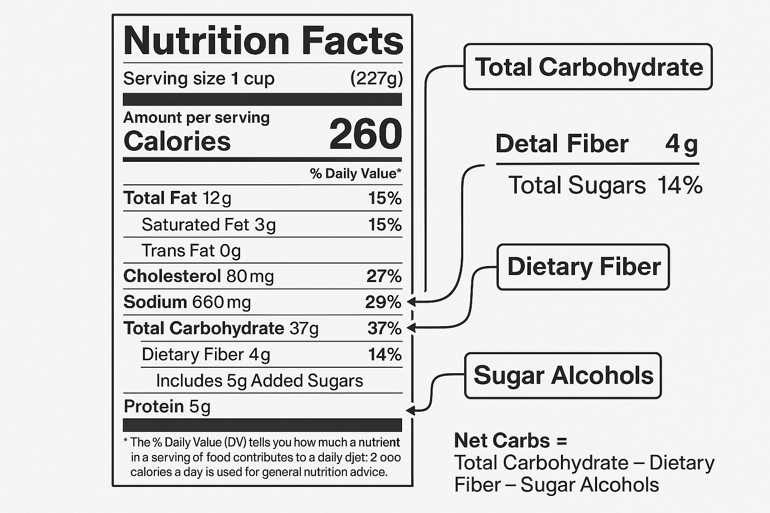 net carbs calculation mistakes nutrition facts label with annotations showing total carbs, fiber, and sugar alcohols