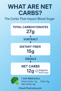 Infographic explaining what Net Carbs are — showing how to calculate them by subtracting dietary fiber from total carbohydrates to find the carbs that impact blood sugar. Example: 27g total carbs minus 15g fiber equals 12g net carbs. Includes a note that one cup of broccoli has 11g total carbs, 5g fiber, and 6g net carbs. Source: CheckTheCarbs.com.