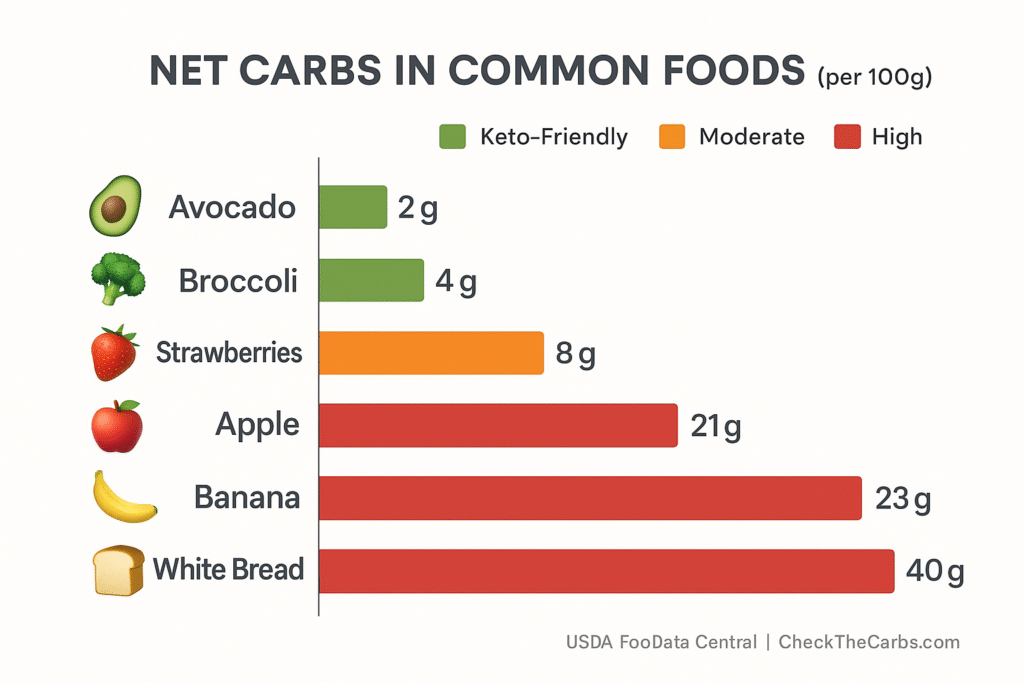 Bar chart comparing net carbs in common foods: avocado 2g, broccoli 4g, strawberries 8g, apple 21g, banana 23g, white bread 40g
