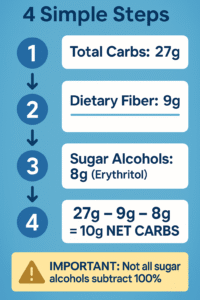 Alt text: Step-by-step infographic guide to calculating net carbs from nutrition labels, showing 4 simple steps with example calculations